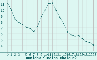 Courbe de l'humidex pour Neuville-de-Poitou (86)