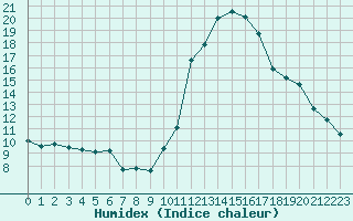 Courbe de l'humidex pour Avila - La Colilla (Esp)