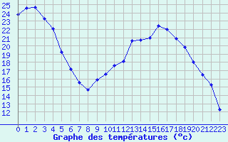 Courbe de tempratures pour Pertuis - Le Farigoulier (84)