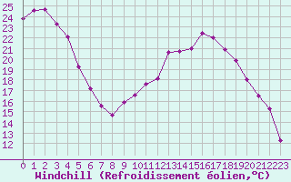 Courbe du refroidissement olien pour Pertuis - Le Farigoulier (84)