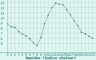 Courbe de l'humidex pour Montpellier (34)