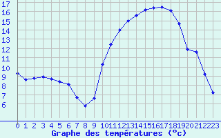 Courbe de tempratures pour Eu (76)
