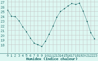 Courbe de l'humidex pour Mouilleron-le-Captif (85)