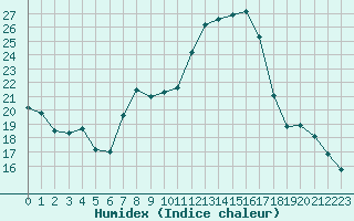 Courbe de l'humidex pour Belfort-Dorans (90)