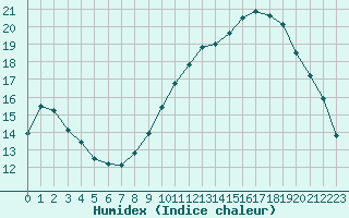 Courbe de l'humidex pour Haegen (67)