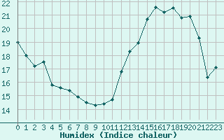 Courbe de l'humidex pour La Poblachuela (Esp)