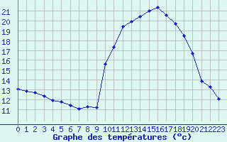 Courbe de tempratures pour Lans-en-Vercors - Les Allires (38)