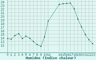 Courbe de l'humidex pour Lignerolles (03)