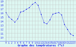 Courbe de tempratures pour Brigueuil (16)