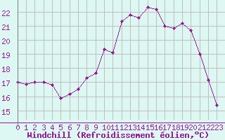 Courbe du refroidissement olien pour Saint-Brieuc (22)