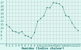 Courbe de l'humidex pour Sausseuzemare-en-Caux (76)