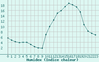 Courbe de l'humidex pour Berson (33)