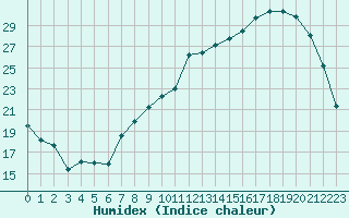 Courbe de l'humidex pour Blois (41)