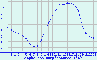 Courbe de tempratures pour Angers-Marc (49)