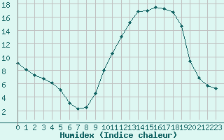 Courbe de l'humidex pour Angers-Marc (49)