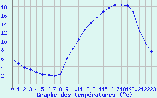 Courbe de tempratures pour Montret (71)