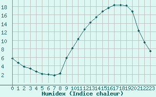 Courbe de l'humidex pour Montret (71)