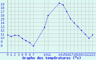 Courbe de tempratures pour Saint-Haon (43)