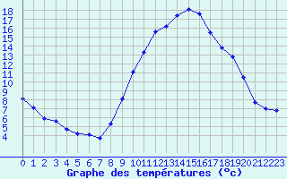 Courbe de tempratures pour Gap-Sud (05)