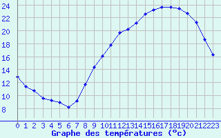 Courbe de tempratures pour Creil (60)