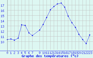 Courbe de tempratures pour Challes-les-Eaux (73)