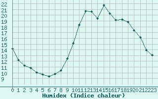 Courbe de l'humidex pour Monts-sur-Guesnes (86)