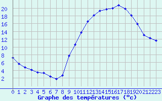 Courbe de tempratures pour Carpentras (84)