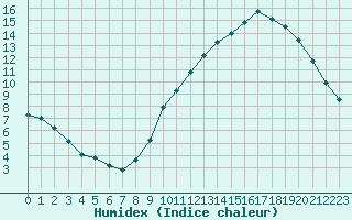 Courbe de l'humidex pour Rochefort Saint-Agnant (17)