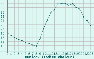 Courbe de l'humidex pour Bagnres-de-Luchon (31)