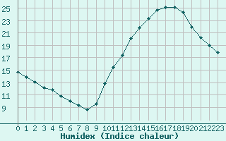 Courbe de l'humidex pour Chailles (41)