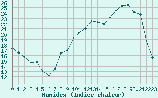 Courbe de l'humidex pour Bannay (18)