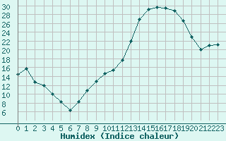 Courbe de l'humidex pour Romorantin (41)