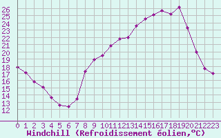 Courbe du refroidissement olien pour Chambry / Aix-Les-Bains (73)