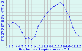 Courbe de tempratures pour Bergerac (24)