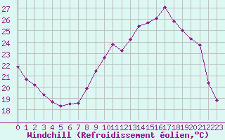 Courbe du refroidissement olien pour Charmant (16)