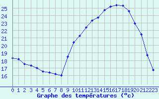 Courbe de tempratures pour Bagnres-de-Luchon (31)