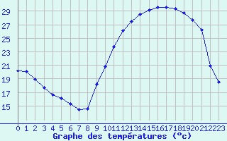 Courbe de tempratures pour Saint-Philbert-de-Grand-Lieu (44)