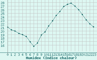 Courbe de l'humidex pour Le Vigan (30)