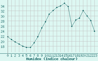 Courbe de l'humidex pour Sermange-Erzange (57)