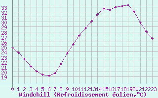Courbe du refroidissement olien pour Metz-Nancy-Lorraine (57)