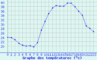 Courbe de tempratures pour Le Luc - Cannet des Maures (83)