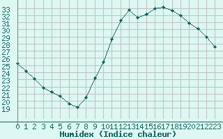 Courbe de l'humidex pour Sainte-Genevive-des-Bois (91)