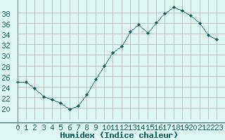 Courbe de l'humidex pour Angers-Beaucouz (49)