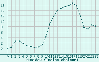 Courbe de l'humidex pour Lhospitalet (46)