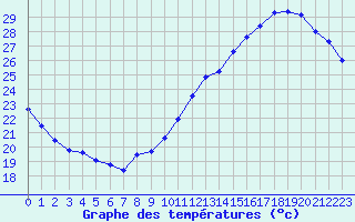 Courbe de tempratures pour Jan (Esp)