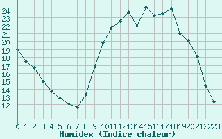 Courbe de l'humidex pour Chamonix-Mont-Blanc (74)