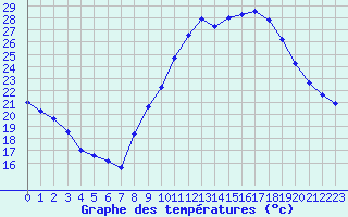 Courbe de tempratures pour Haegen (67)