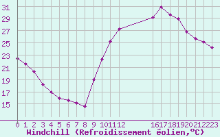 Courbe du refroidissement olien pour Eygliers (05)