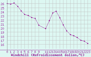 Courbe du refroidissement olien pour Rochegude (26)