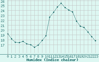 Courbe de l'humidex pour Fains-Veel (55)